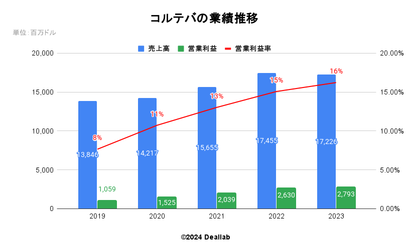 コルテバアグリサイエンスの業績推移