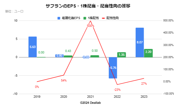 ケリングのEPS・配当額・配当性向の推移