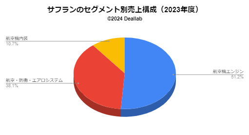 ケリングの売上構成（2023年度）