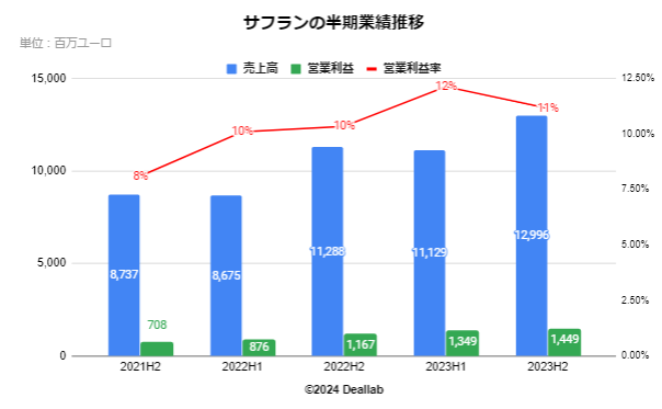 ケリングの半期業績推移