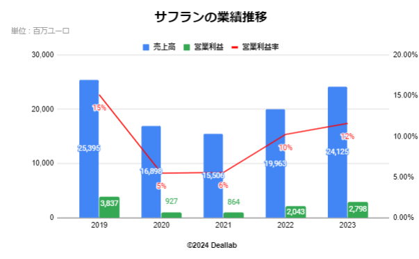 ケリングの業績推移