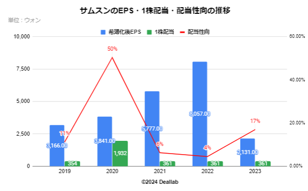 サムスン電子のEPS・配当額・配当性向の推移