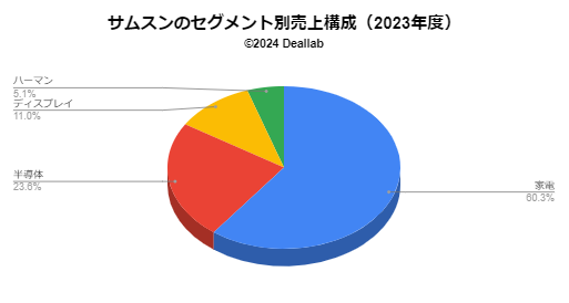 サムスン電子の売上構成（2023年度）