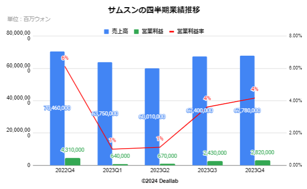 サムスン電子の四半期業績推移