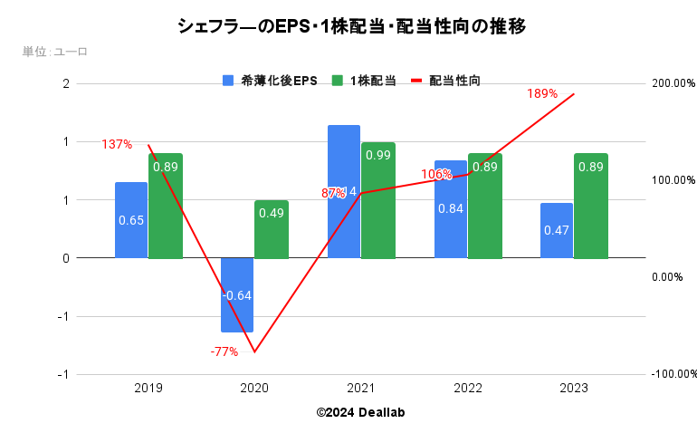 シェフラ―のEPS・１株配当・配当性向の推移