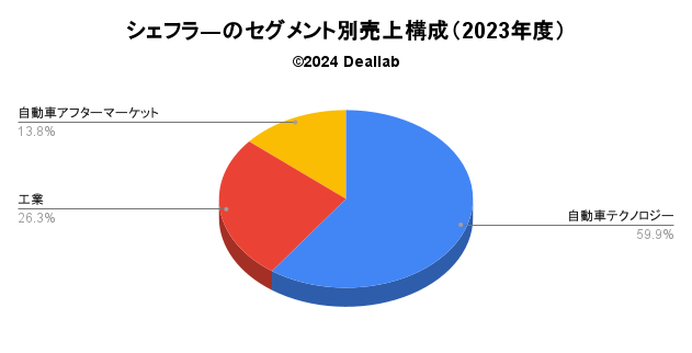 シェフラ―の売上構成（2023年度）