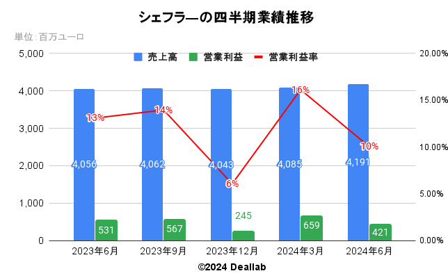 シェフラ―の四半期業績推移