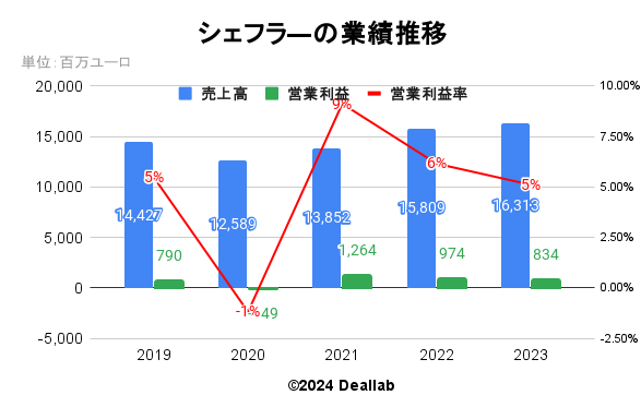 シェフラ―の業績推移