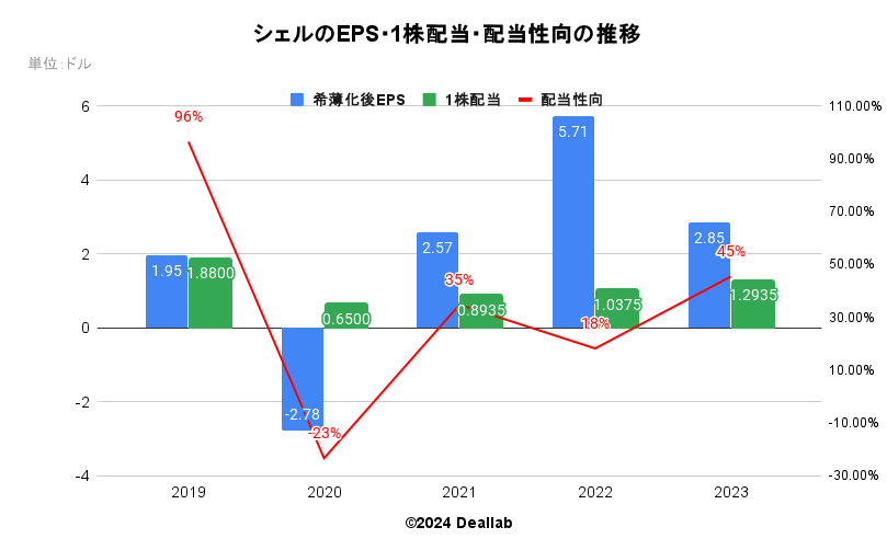 シェルの希薄化後EPSの推移