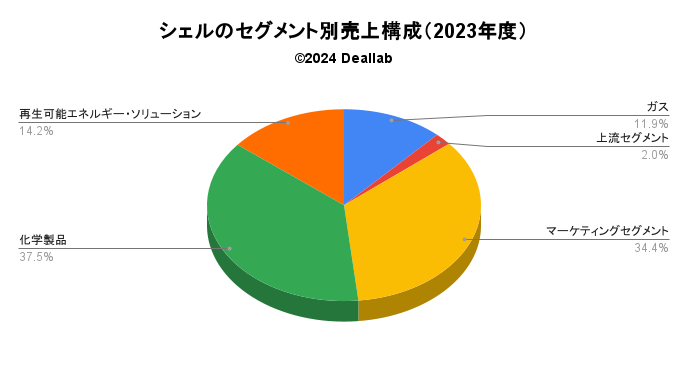 シェルの売上構成（2023年度）