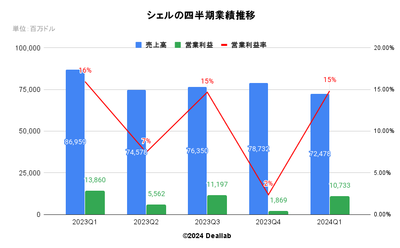 シェルの四半期業績推移