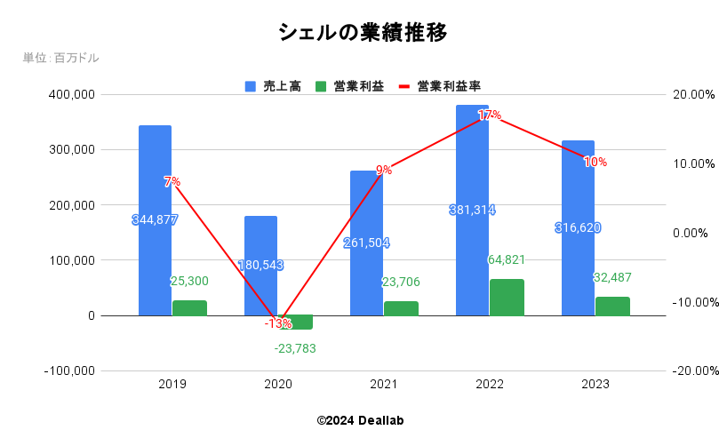 シェルの業績推移