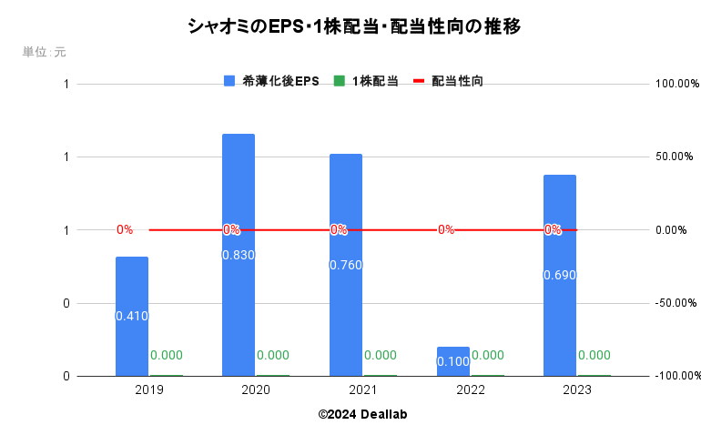 シャオミのEPS・１株配当・配当性向の推移