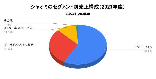 シャオミの売上構成（2023年度）