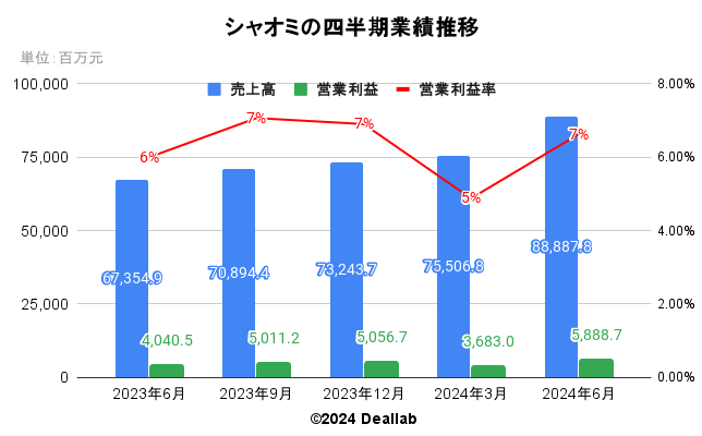 シャオミの四半期業績推移