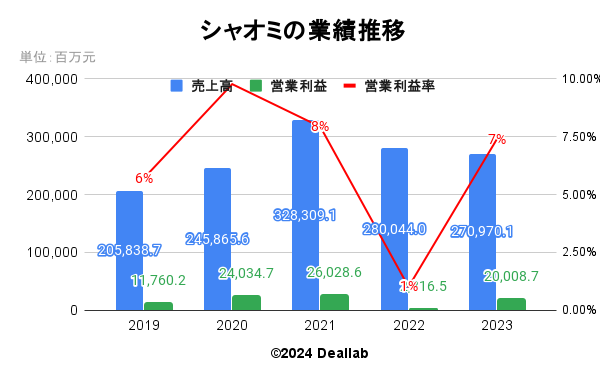 シャオミの業績推移