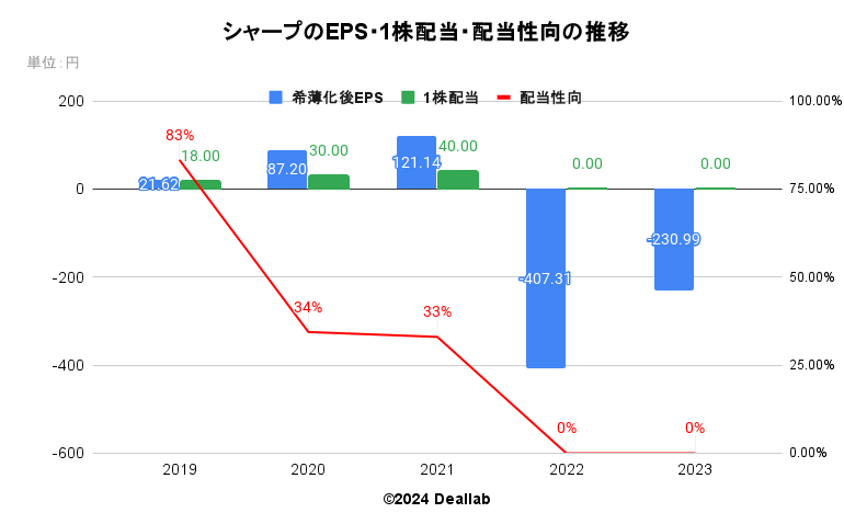 シャープのEPS・１株配当・配当性向の推移