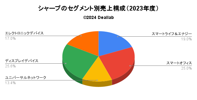 シャープの売上構成（2023年度）