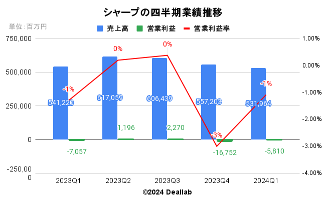 シャープの四半期業績推移