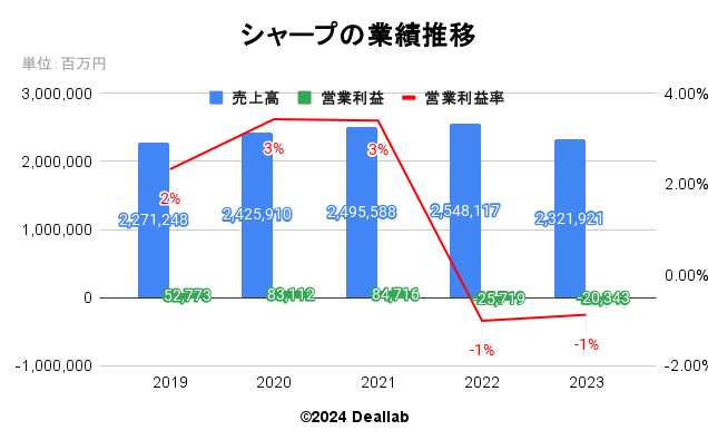 シャープの業績推移