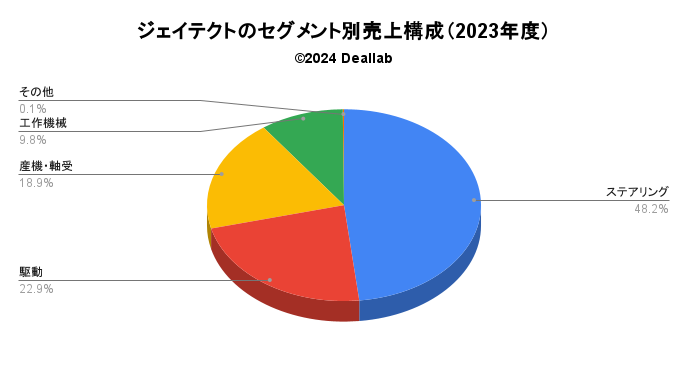 ジェイテクトの売上構成（2023年度）