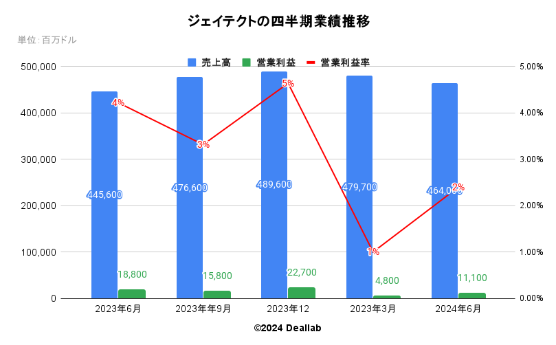 ジェイテクトの四半期業績推移