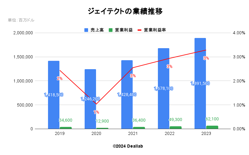 ジェイテクトの業績推移