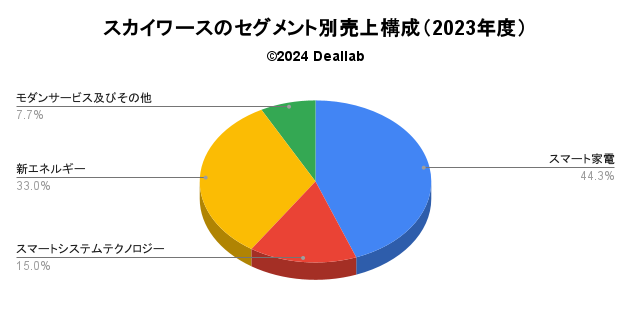 スカイワースの売上構成（2023年度）