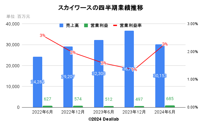 スカイワースの四半期業績推移