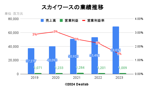 スカイワースの業績推移