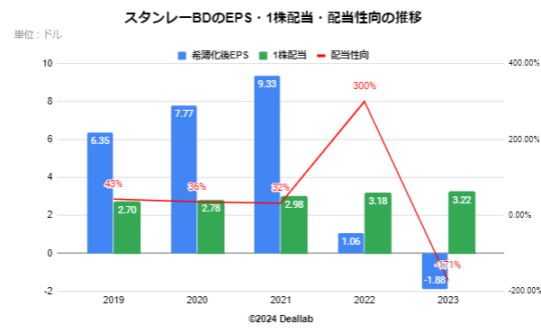 スタンレー・ブラック＆デッカーのEPS・配当額・配当性向の推移