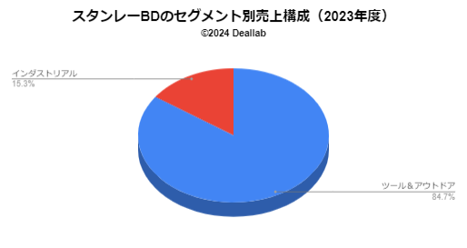 スタンレー・ブラック＆デッカーの2023年度売上構成