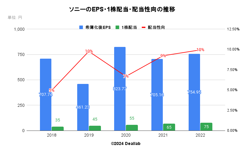 ソニーのEPS・１株配当・配当性向の推移