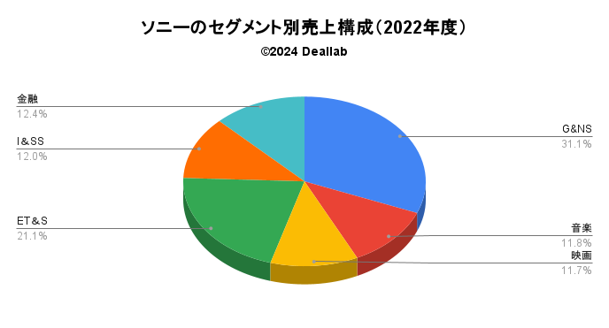 ソニーのセグメント別売上構成