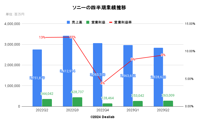 ソニーの四半期業績推移