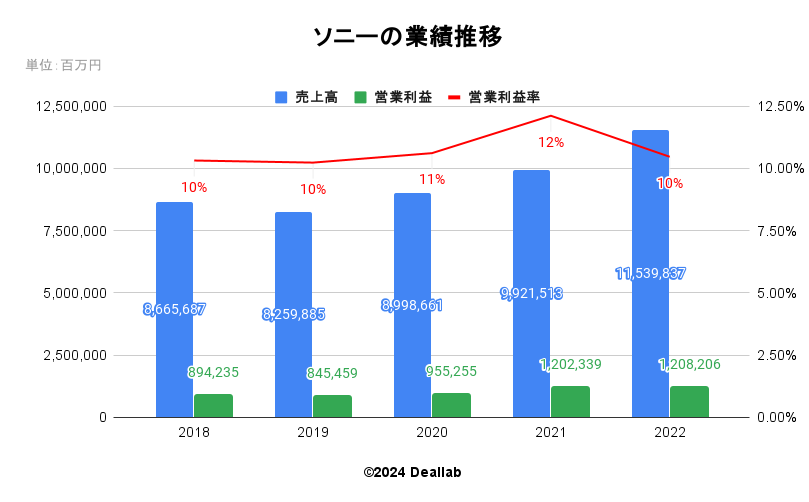 ソニーの業績推移