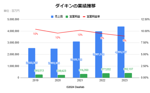 ダイキンの業績推移