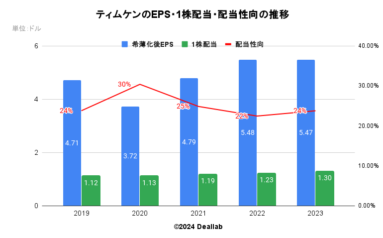 ティムケンのEPS・１株配当・配当性向の推移