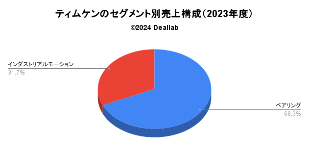 ティムケンの売上構成（2023年度）