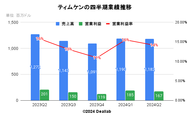 ティムケンの四半期業績推移