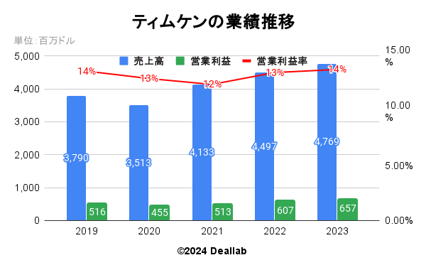 ティムケンの業績推移