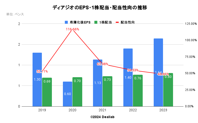 ディアジオのEPS・配当額・配当性向の推移