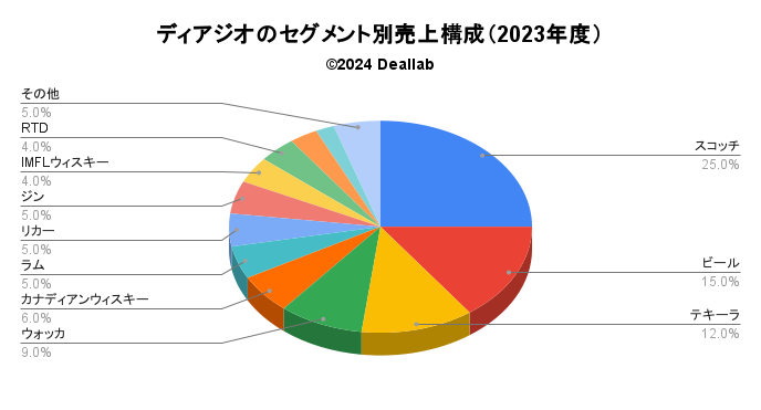 ディアジオ売上構成（2023年度）