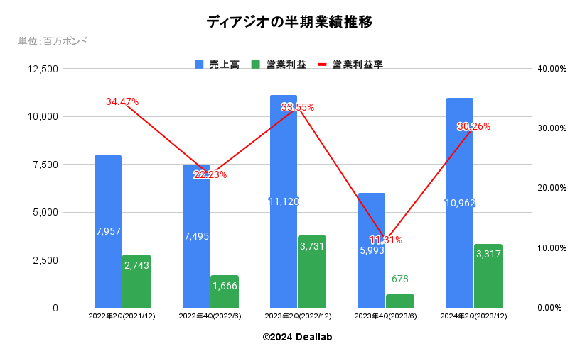 ディアジオの半期業績推移