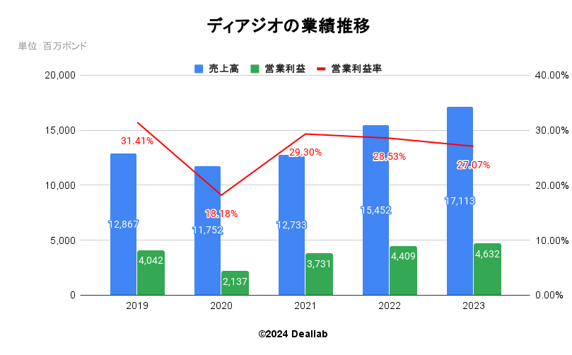 ディアジオの業績推移