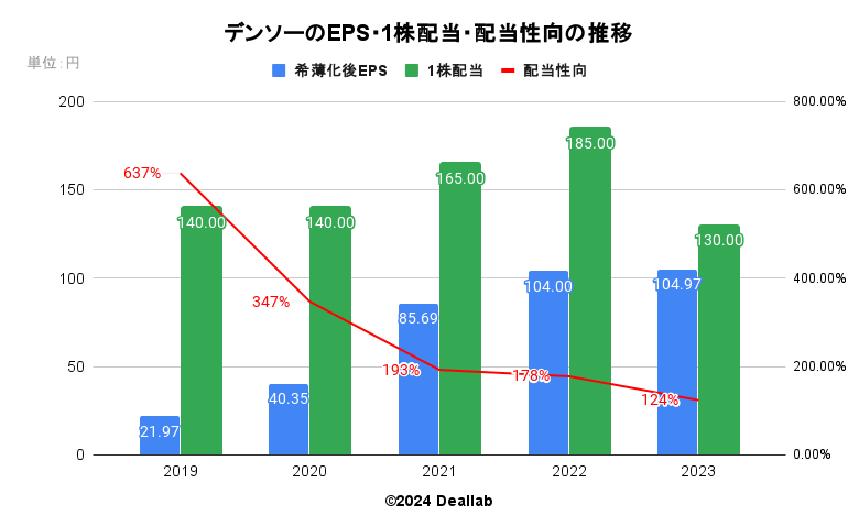 デンソーのEPS・１株配当・配当性向の推移