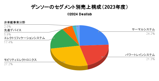 デンソーの売上構成（2023年度）