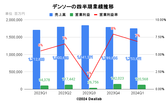 デンソーの四半期業績推移