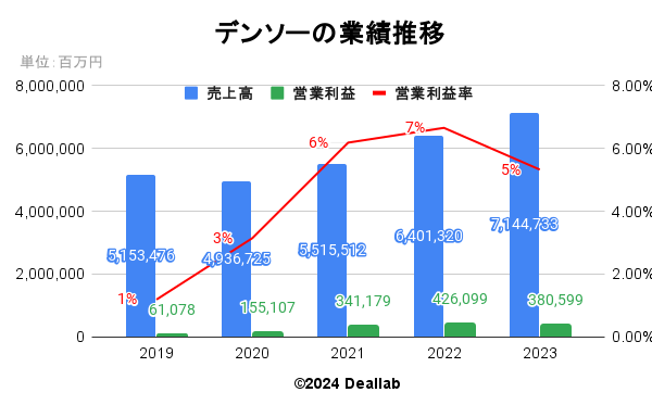 デンソーの業績推移