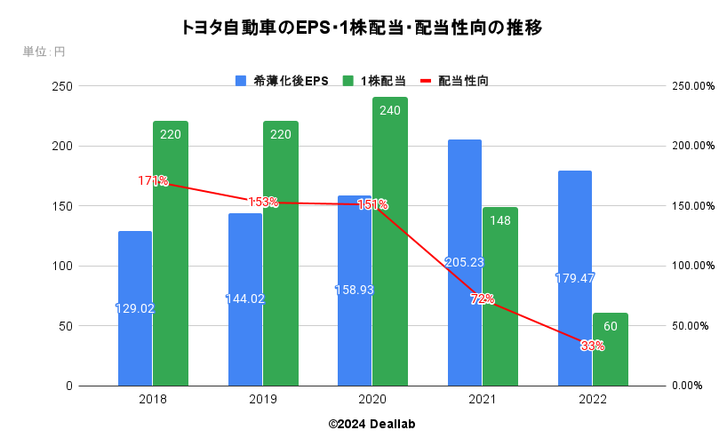 トヨタ自動車のEPS・１株配当・配当性向の推移